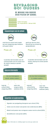 Infographic 'ouders over pesten op school' 2023